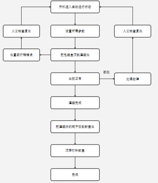 包装封盖机的应用案例